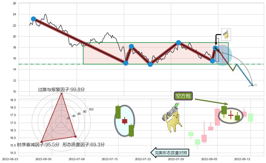 空方炮+三空阳线+淡友反攻+乌云盖顶 ➕ 突破整理