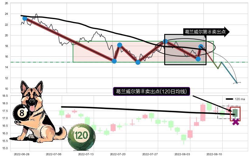 葛兰威尔第⑧卖出点 ➕ 突破整理