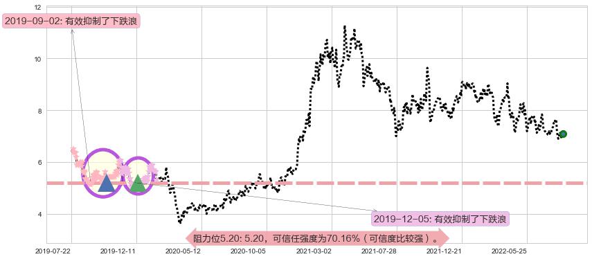 联想集团阻力支撑位图-阿布量化