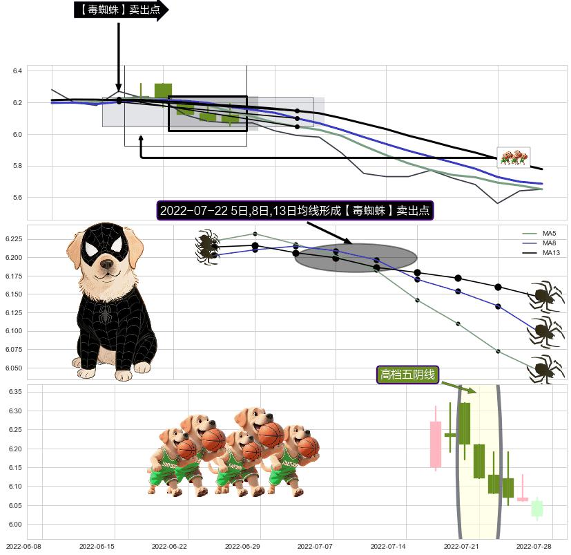 高档五阴线+黄昏之星（夜星） ➕ 【毒蜘蛛】卖出点