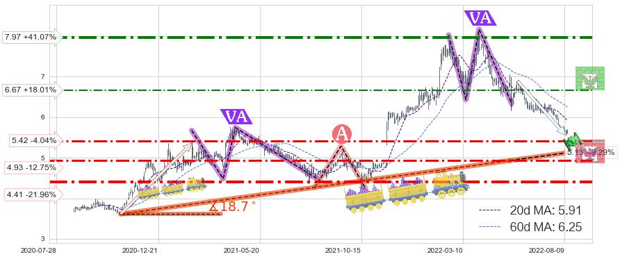 安徽皖通高速公路(00995)中线趋势趋势阶段分析图-阿布量化