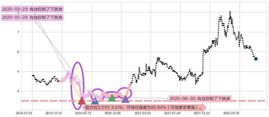 安徽皖通高速公路阻力支撑位图-阿布量化
