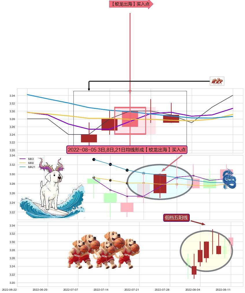 低档五阳线+锤头线（锤子线） ➕ 【蛟龙出海】买入点