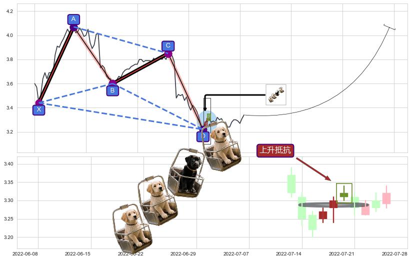 上升抵抗+多方炮+低档五阳线+早晨之星（黎明之星）+曙光初现形态+单针探底（定海神针）+锤头线（锤子线） ➕ 谐波(XABCD)