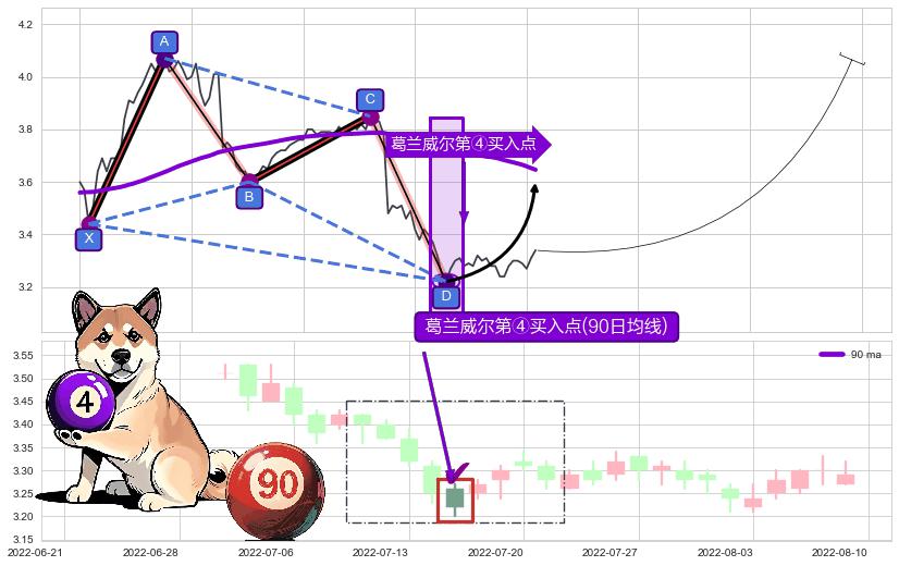 葛兰威尔第④买入点+【金蜘蛛】买入点+【蛟龙出海】买入点 ➕ 谐波(XABCD)