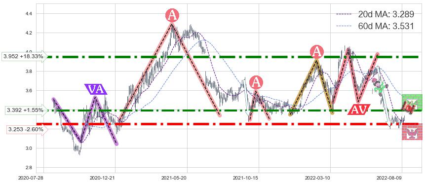 中信银行(00998)中线趋势趋势阶段分析图-阿布量化