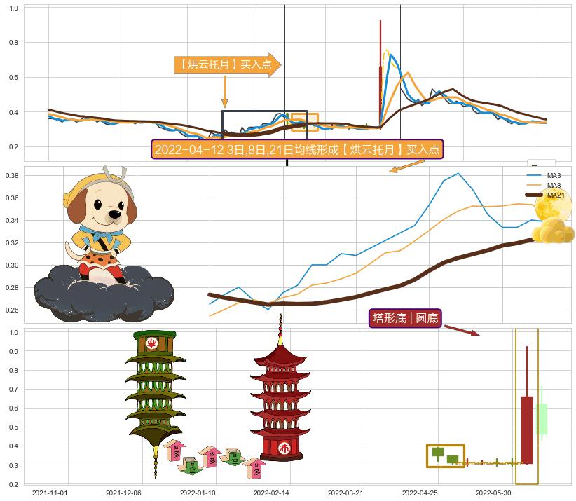 塔形底 | 圆底 ➕ 【烘云托月】买入点