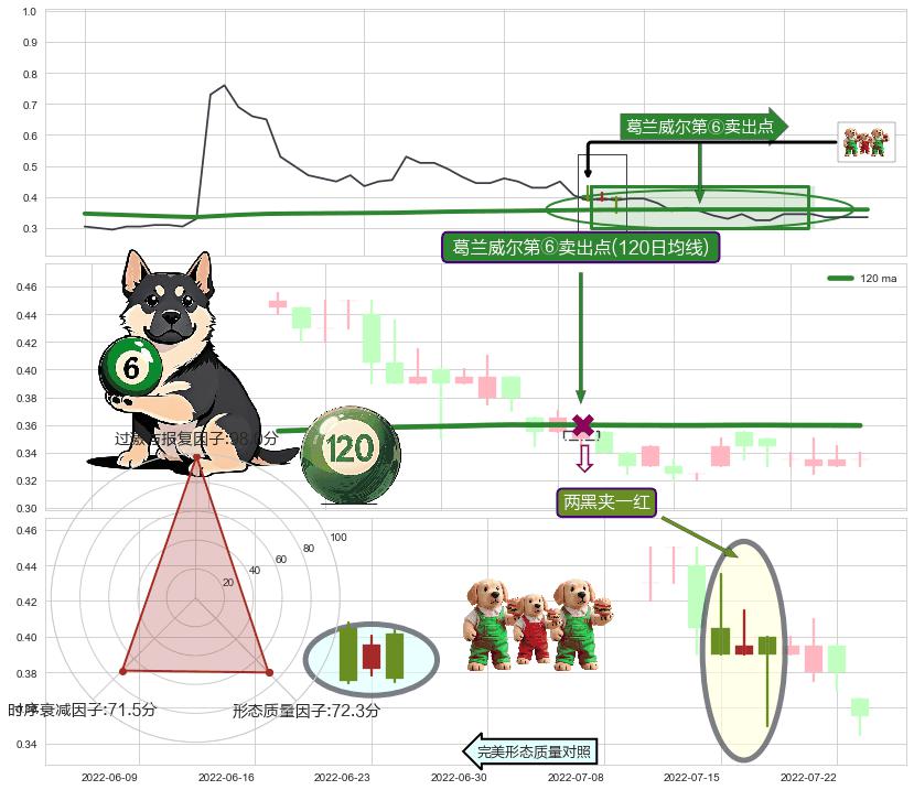 两黑夹一红+下跌螺旋桨 ➕ 葛兰威尔第⑥卖出点