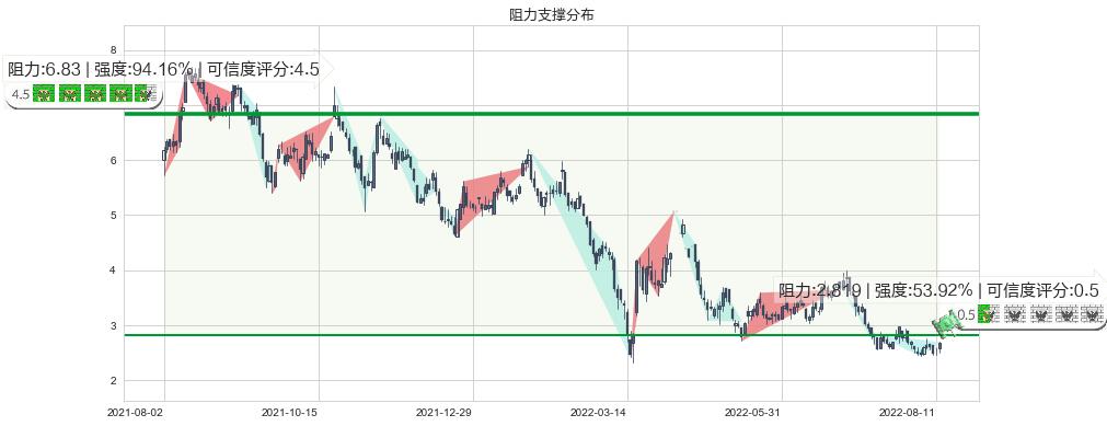 新城发展控股(hk01030)阻力支撑位图-阿布量化