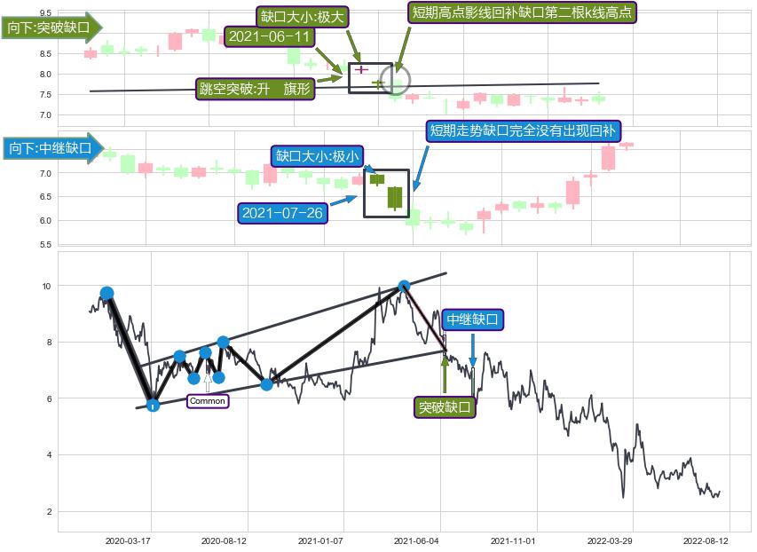 跳空缺口➕突破整理