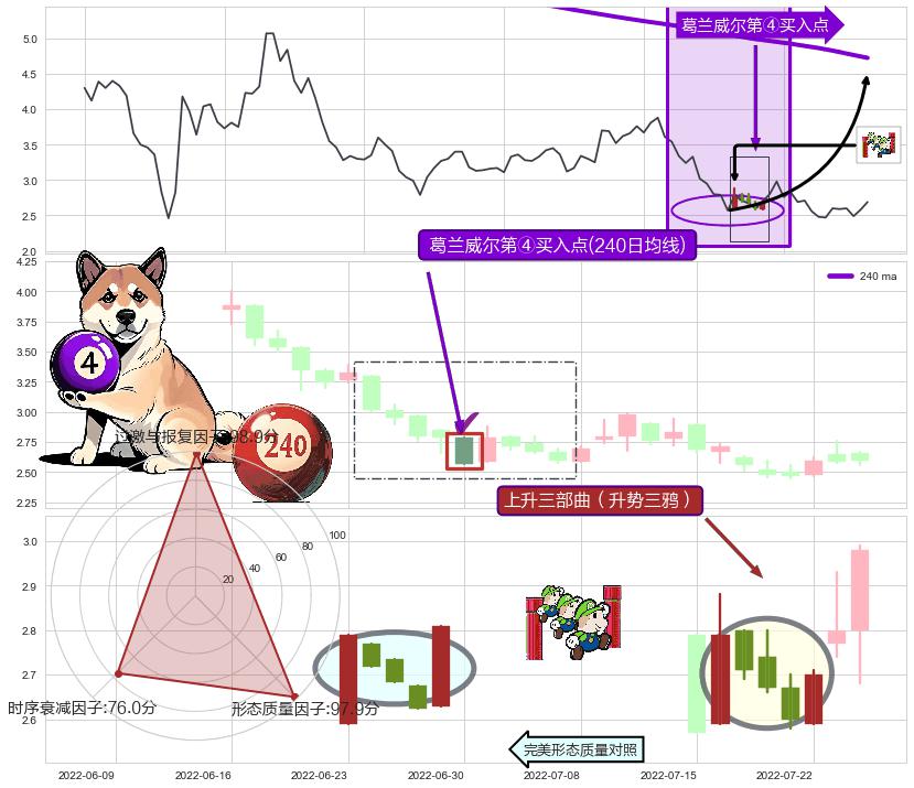 上升三部曲（升势三鸦）+高位并排阳线+双针探底+中流砥柱形态+单针探底（定海神针） ➕ 葛兰威尔第④买入点