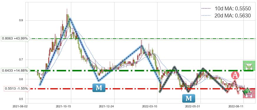 中石化油服(01033)短线趋势趋势阶段分析图-阿布量化