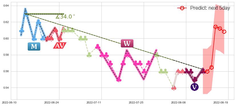预测中石化油服(hk01033)价格K线图-阿布量化