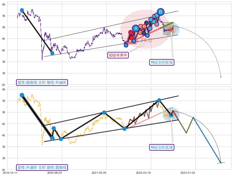 突破整理 ➕ 趋势线