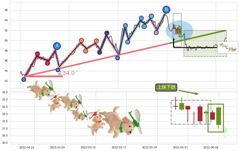 上探下跌+下跌抵抗+下跌两颗星 ｜ 下跌三颗星+两黑夹一红+阴包阳(穿头破脚)+下跌孤独十字星 ➕ 趋势线