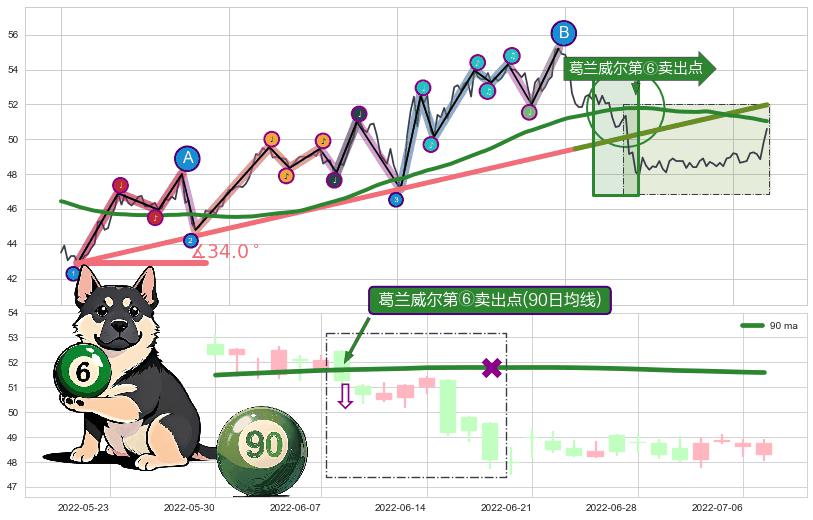 葛兰威尔第⑥卖出点+【死亡谷】卖出点+【战机起航】卖出点 ➕ 趋势线