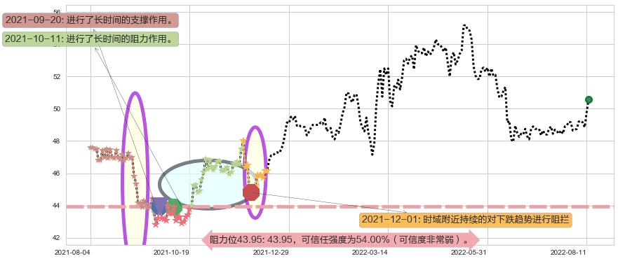 长江基建集团阻力支撑位图-阿布量化