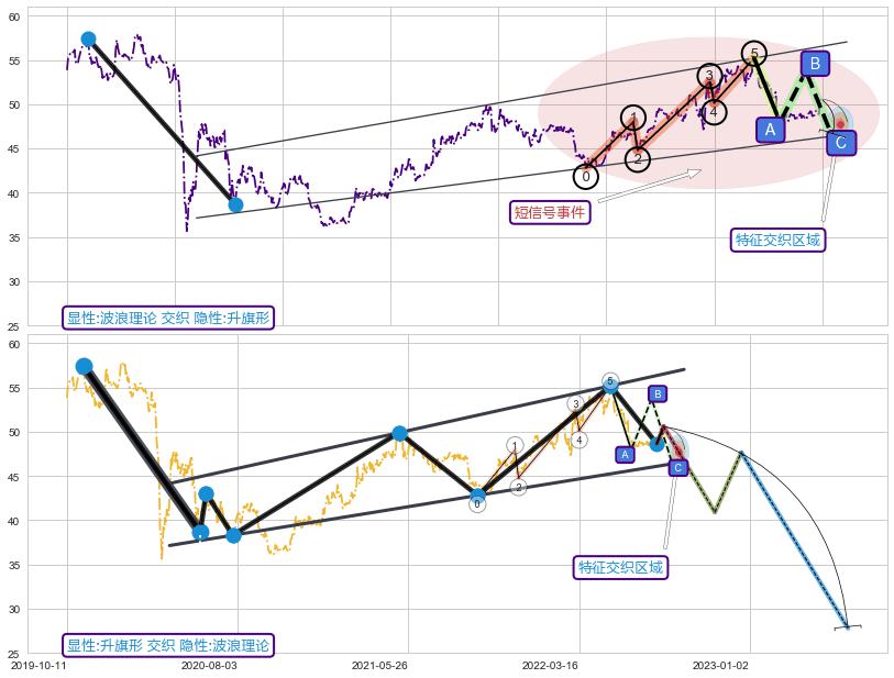 突破整理 ➕ 调整浪ABC