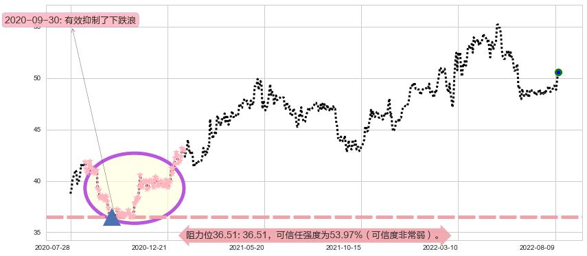 长江基建集团阻力支撑位图-阿布量化