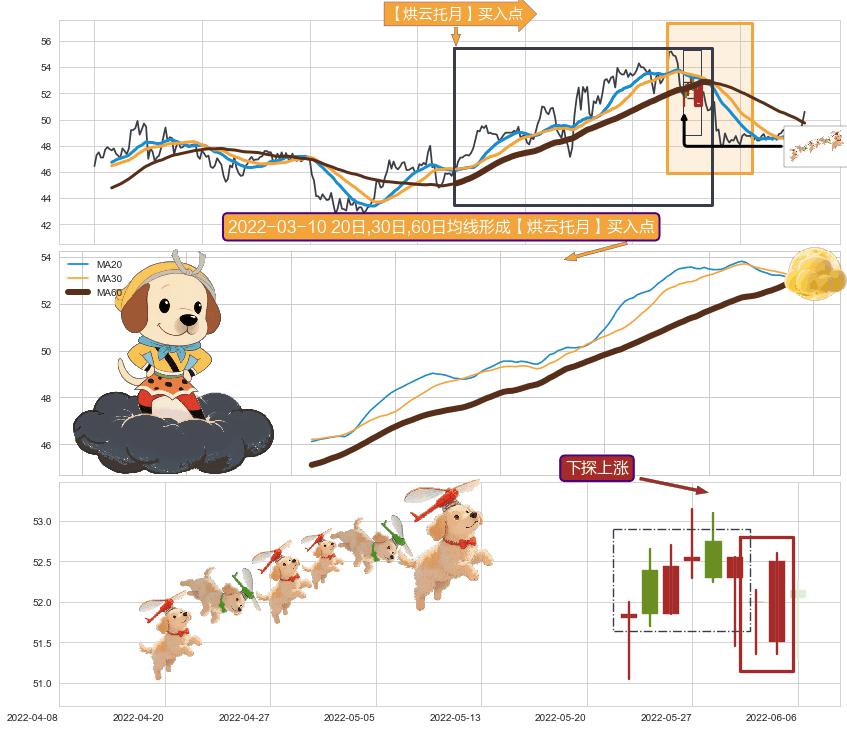 下探上涨+上升覆盖线+降势受阻+单针探底（定海神针）+锤头线（锤子线）+早晨之星（黎明之星） ➕ 【烘云托月】买入点
