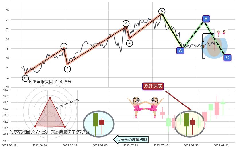 双针探底+旭日东升+两红夹一黑 ➕ 调整浪ABC