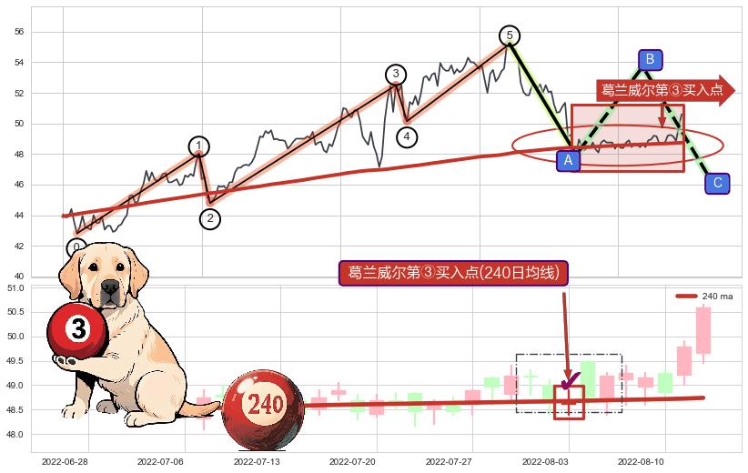 葛兰威尔第③买入点+【战机起航】卖出点 ➕ 调整浪ABC