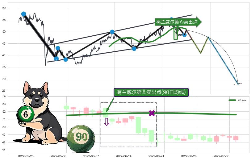 葛兰威尔第⑥卖出点+【死亡谷】卖出点+【战机起航】卖出点 ➕ 突破整理
