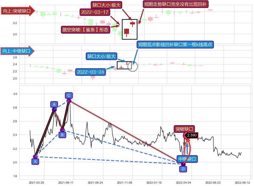 跳空缺口➕谐波(Target)