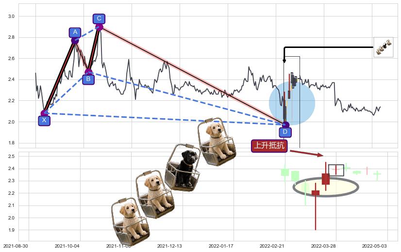 上升抵抗+上涨两颗星 | 上涨三颗星+早晨之星（黎明之星）+中流砥柱形态+看涨(低位)倒锤头线 ➕ 谐波(XABCD)