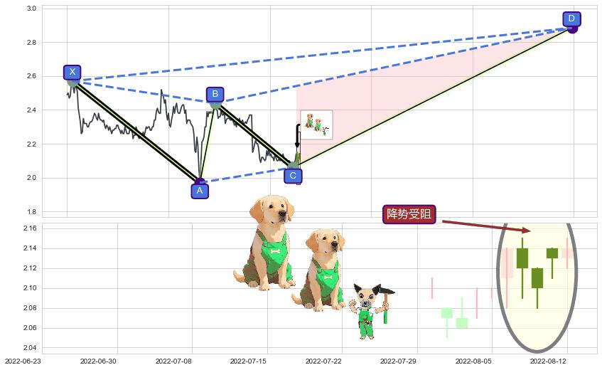 降势受阻+低档五阳线+红三兵+双针探底+上涨螺旋桨形态+中流砥柱形态+单针探底（定海神针）+绵绵阴跌|下跌不止+下跌两颗星 ｜ 下跌三颗星+墓碑十字线（墓碑线）+乌云盖顶+下跌螺旋桨+看跌(高位倒锤头)流星线+下跌孤独十字星 ➕ 谐波(XABCD)