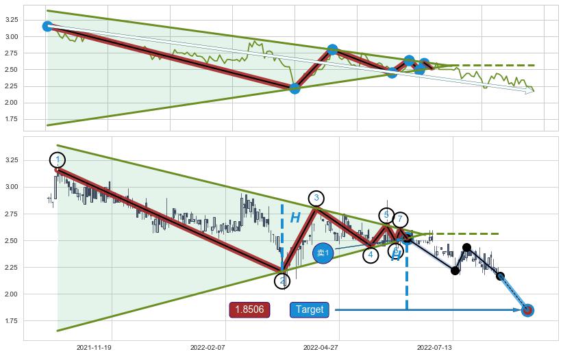 下降【对称】三角形整理