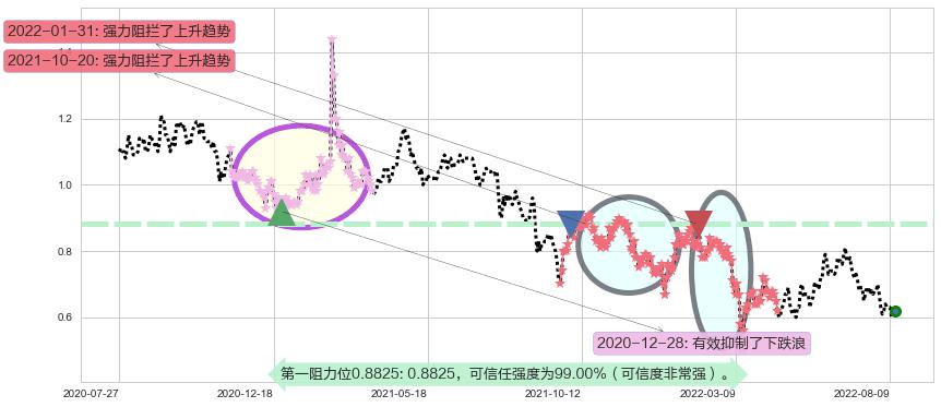 阿里影业阻力支撑位图-阿布量化