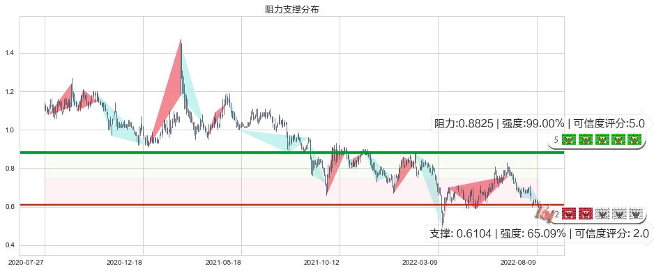 阿里影业(hk01060)阻力支撑位图-阿布量化