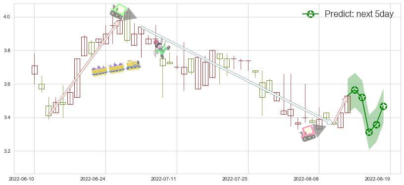 预测亿胜生物科技(hk01061)价格K线图-阿布量化
