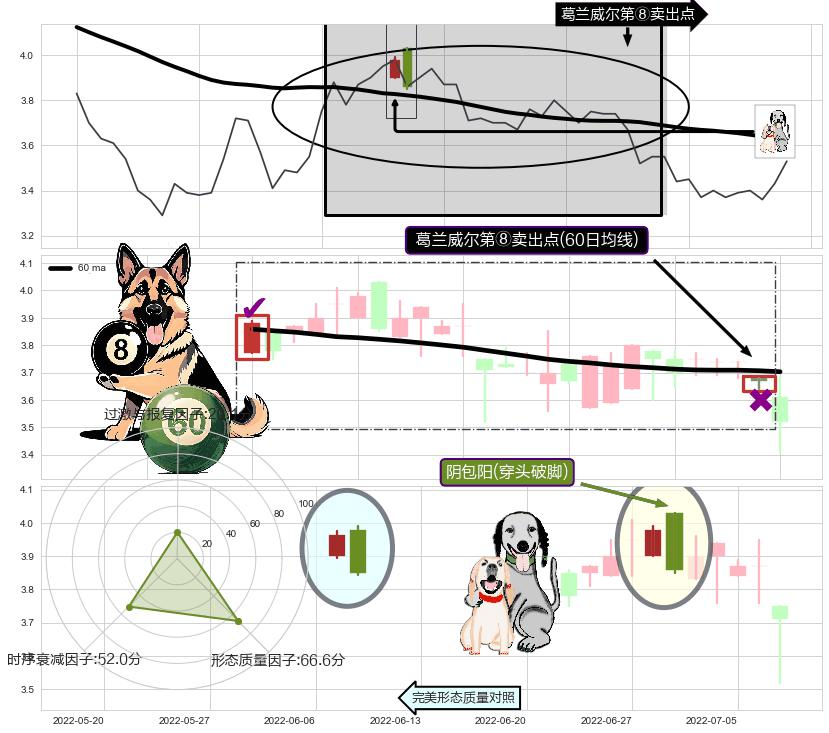 阴包阳(穿头破脚)+绵绵阴跌|下跌不止+射击之星形态+下跌身怀六甲+空方炮+黄昏之星（夜星） ➕ 葛兰威尔第⑧卖出点