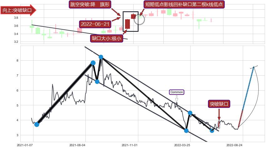 跳空缺口➕突破整理
