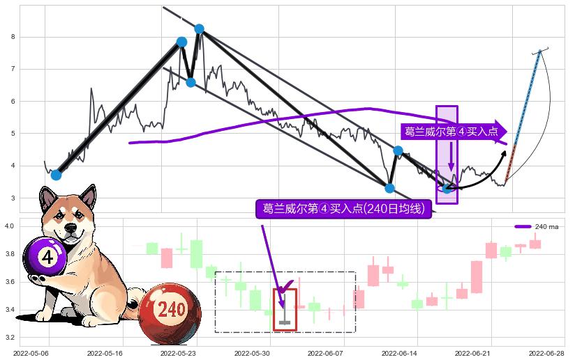 葛兰威尔第④买入点+【高山滑雪】买入点 ➕ 突破整理