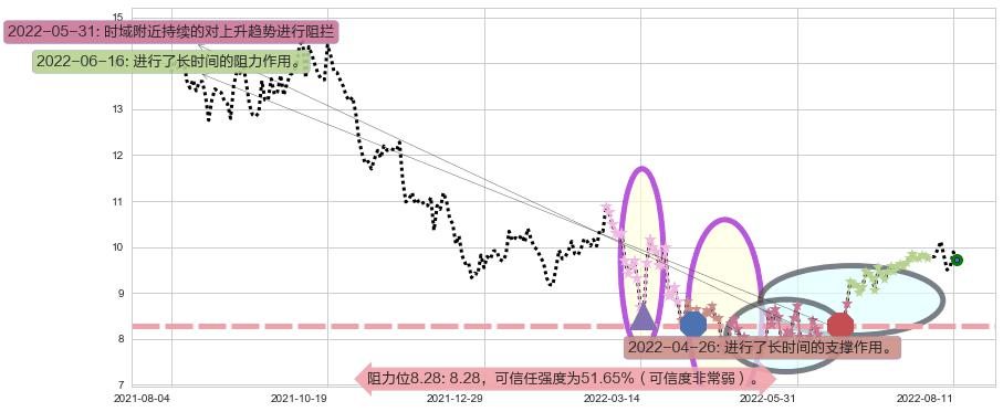 威高股份阻力支撑位图-阿布量化