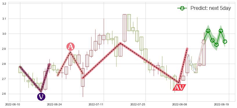 预测华电国际电力股份(hk01071)价格K线图-阿布量化