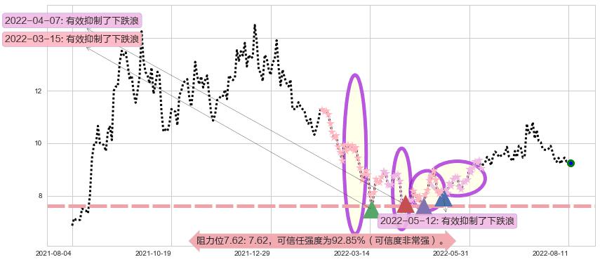 东方电气阻力支撑位图-阿布量化