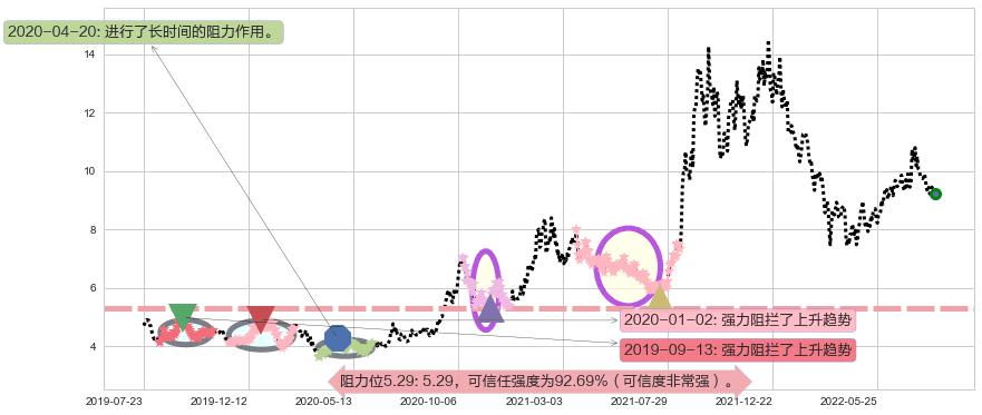 东方电气阻力支撑位图-阿布量化