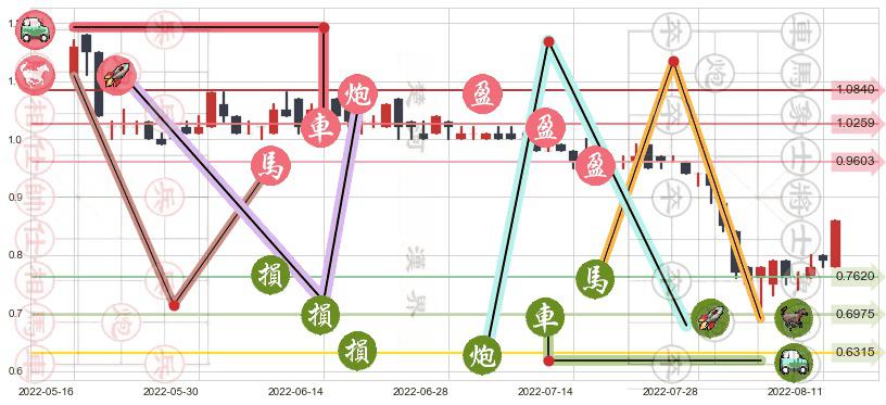 好孩子国际(hk01086)止盈止损位分析