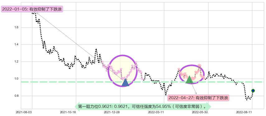 好孩子国际阻力支撑位图-阿布量化