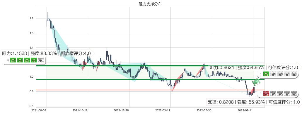 好孩子国际(hk01086)阻力支撑位图-阿布量化