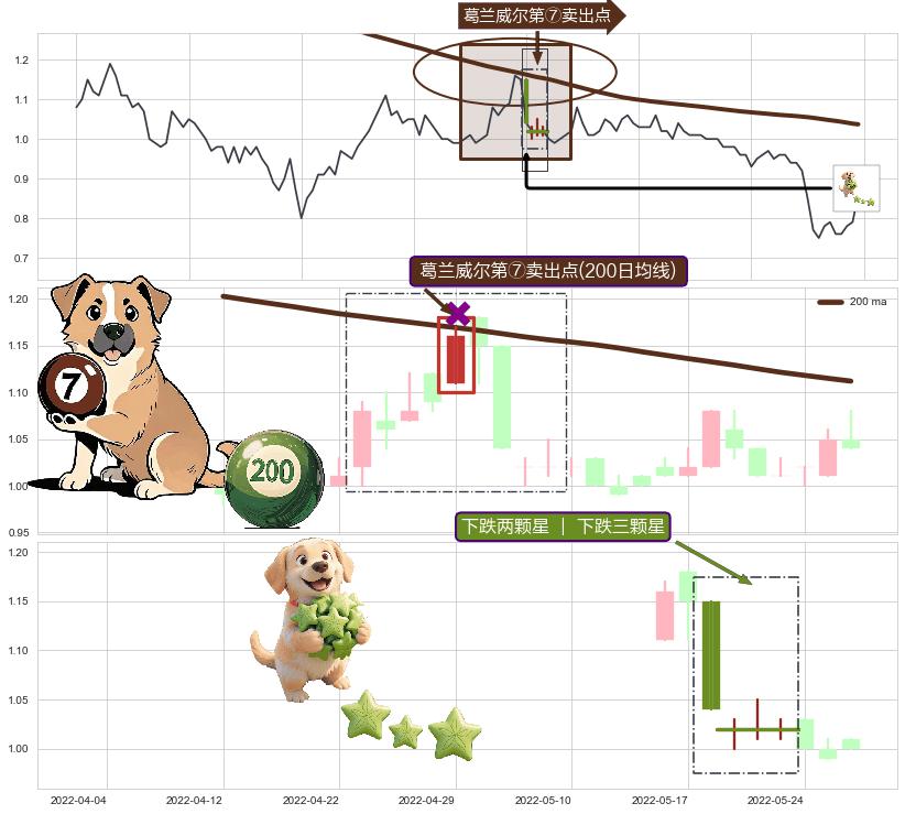 下跌两颗星 ｜ 下跌三颗星+上探下跌+下跌抵抗 ➕ 葛兰威尔第⑦卖出点