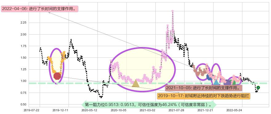 好孩子国际阻力支撑位图-阿布量化