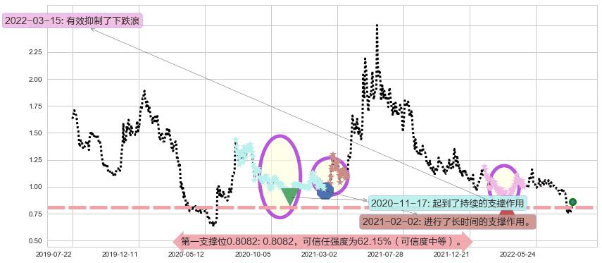 好孩子国际阻力支撑位图-阿布量化