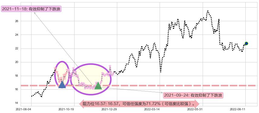 中国神华阻力支撑位图-阿布量化