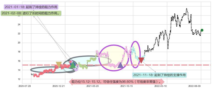 中国神华阻力支撑位图-阿布量化