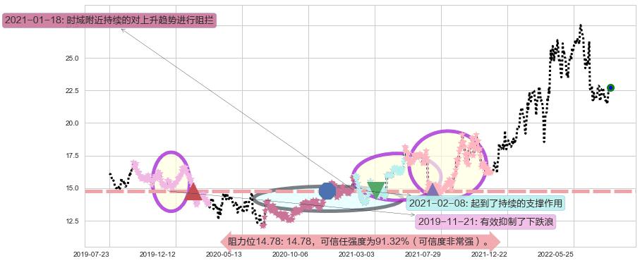 中国神华阻力支撑位图-阿布量化